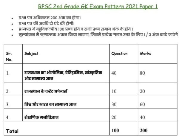  2nd Grade GK Syllabus 2021 In Hindi PDF Download